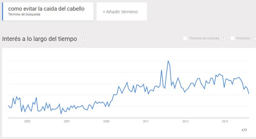 Qué es Google trends - Interés a lo largo del tiempo
