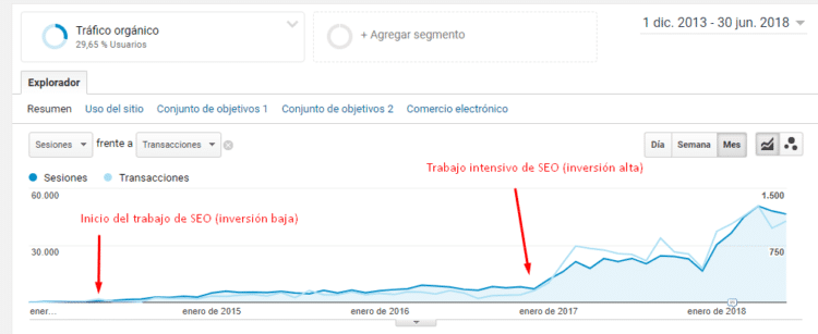 Posicionamiento SEO orgánico en Málaga para un cliente
