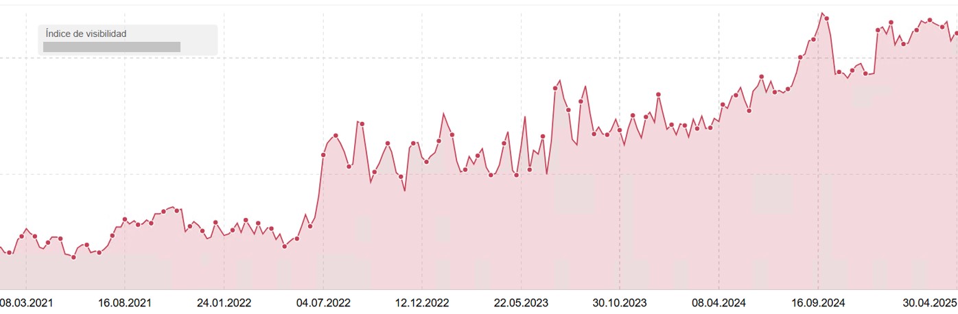 Evolución del índice de visibilidad SEO