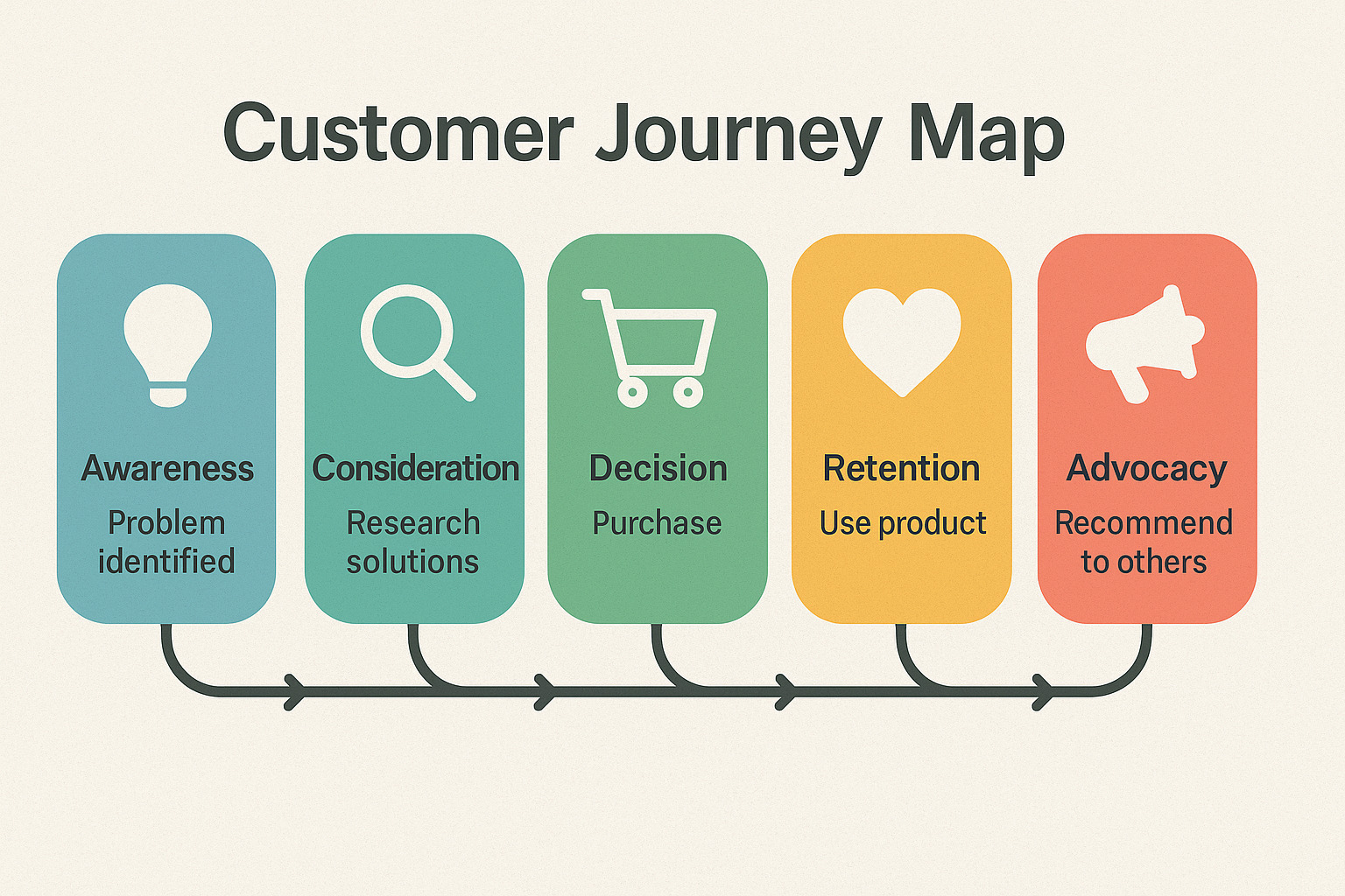 Idento Wiki infografia customer journey map