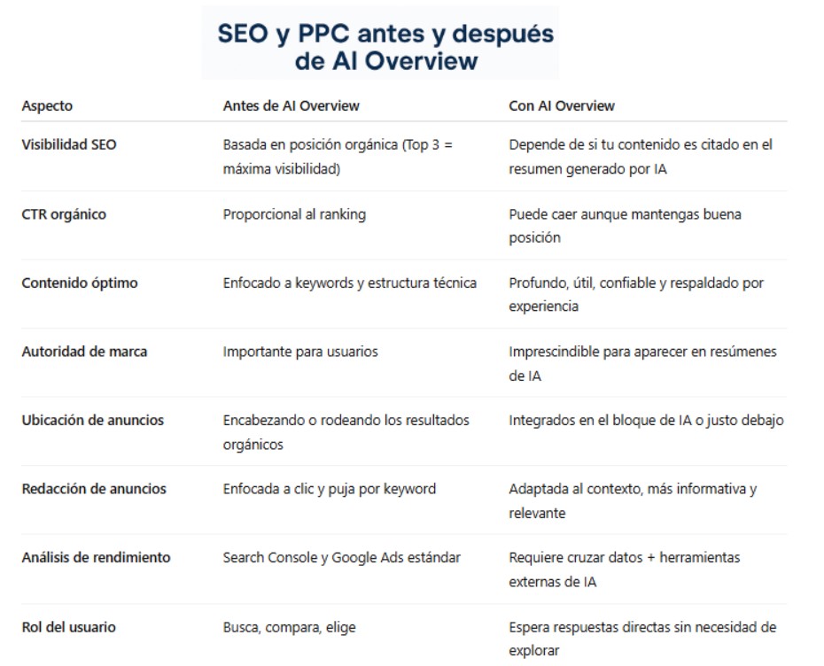 Idento Google IA Overview Cuadro comparativo PPC-SEO