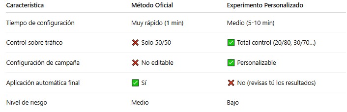 AI Max Google Ads Experimento