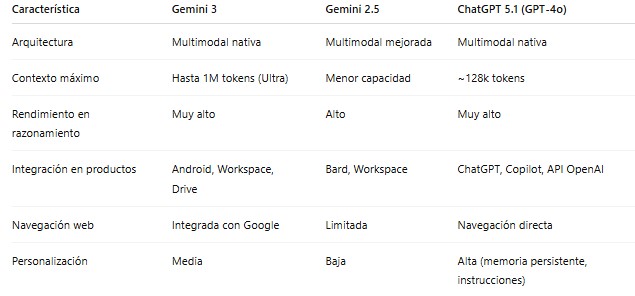 Gemini 3 - comparativa