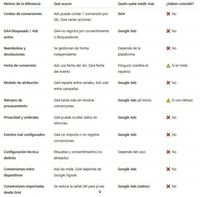 Diferencias entre GA4 y Google Ads en conversiones