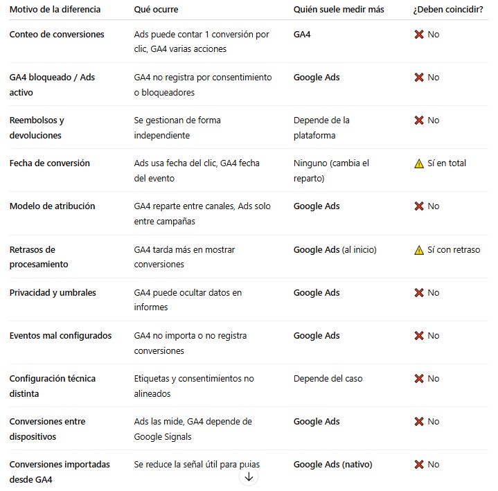 Tabla comparativa de diferencias de medición de conversiones entre GA4 y Google Ads Tabla comparativa de diferencias de medición de conversiones entre GA4 y Google Ads
