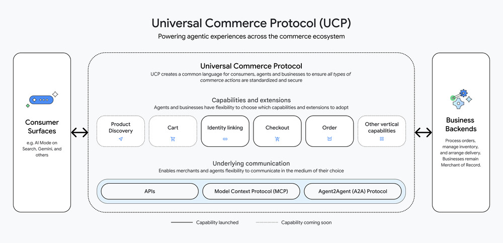 Protocolo universal de comercio de Google (UCP) - Visión de funcionamiento