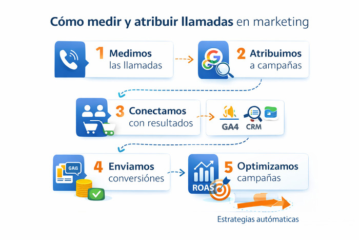 Guía para medir llamadas y conversiones Google Ads y otros canales - Blog Idento Guía para medir llamadas y conversiones Google Ads y otros canales - Blog Idento