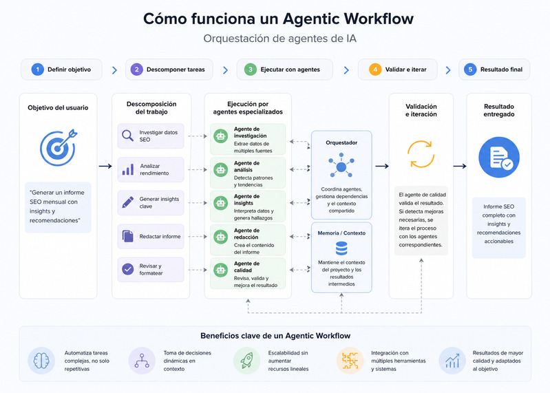 Diagrama ilustrativo de como funciona un agentic workflow - orquestador de agentes - wiki idento