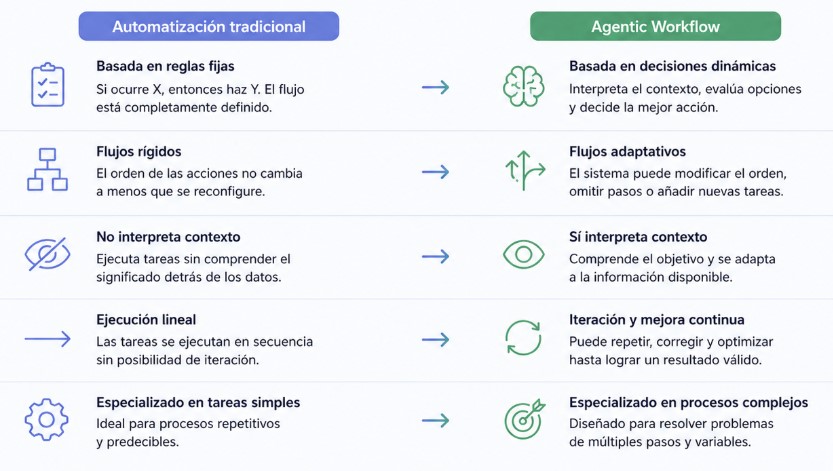 Diferencias entre la automatización tradicional y agentic workflow - Wiki Idento