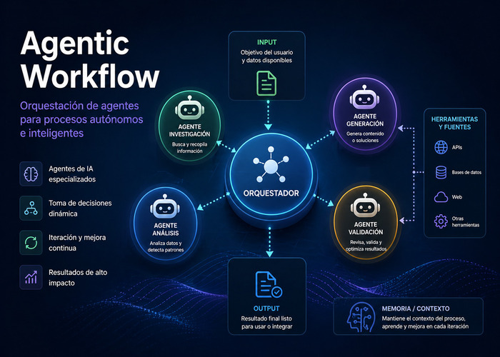 Agentic Workflow - Orquestación de Agentes IA (Wiki Idento)