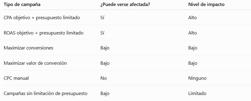Qué campañas Google Ads se ven afectadas por el cambio del 17 de agosto Qué campañas Google Ads se ven afectadas por el cambio del 17 de agosto