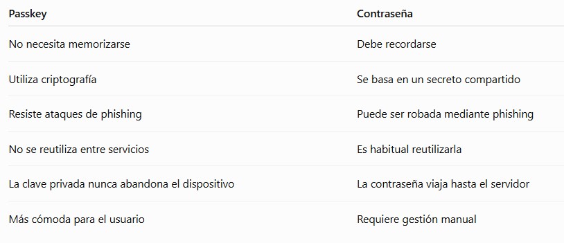Qué es una passkey y qué diferencias hay entre passkey y contraseña